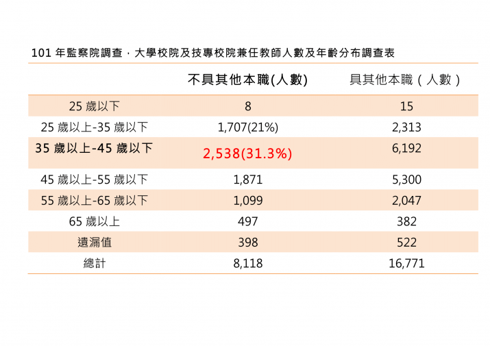 101年監察院調查，大學校院及技專校院兼任教師人數及年齡分布調查表-1