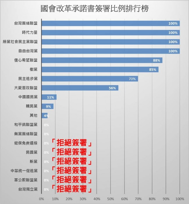 國會改革承諾書簽署比例排行榜