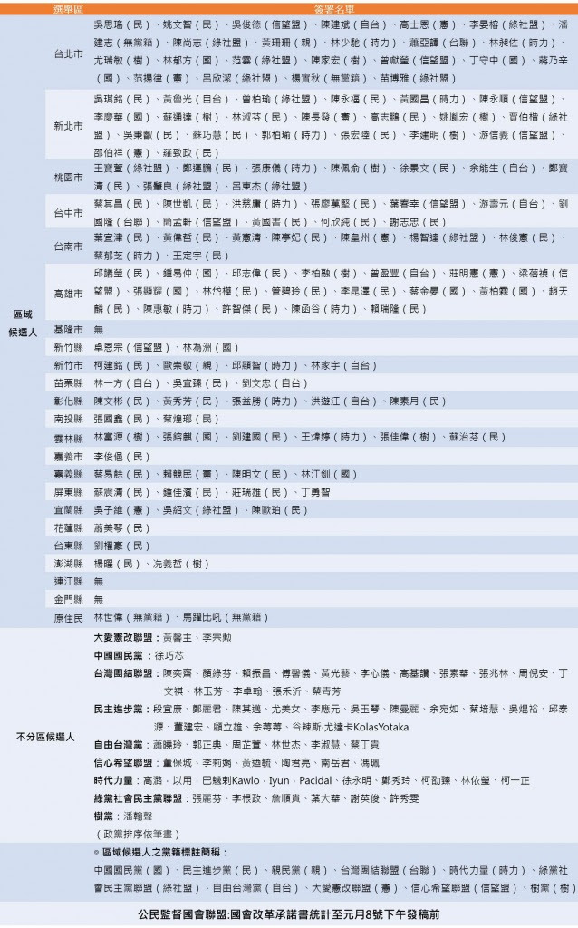 承諾書簽署名單