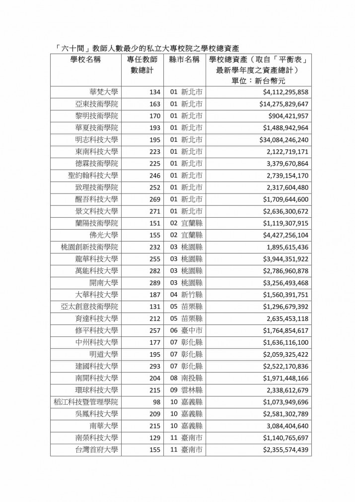 「六十間」教師人數最少的私立大專校院之學校總資產-1