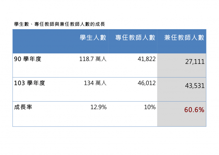 學生數、專任教師與兼任教師人數的成長-1