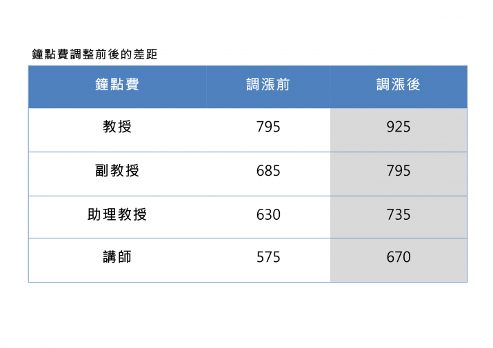 鐘點費調漲前後差距-1