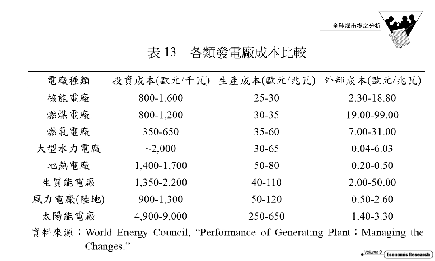 附件四、各類發電廠成本比較