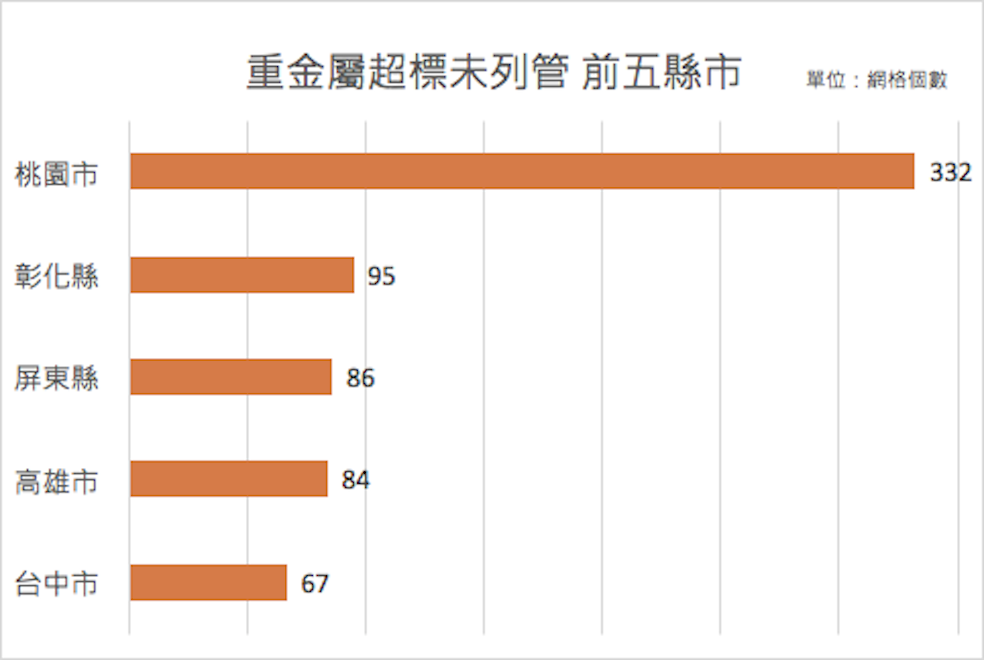 表二、土壤調查重金屬超標，並且範圍內沒有出現環保署列管農地，個數最多的前五縣市