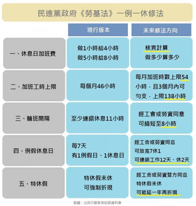 下修勞權的《勞基法》草案初審過關 勞團突襲癱瘓交通抗議 | 公民行動影音紀錄資料庫