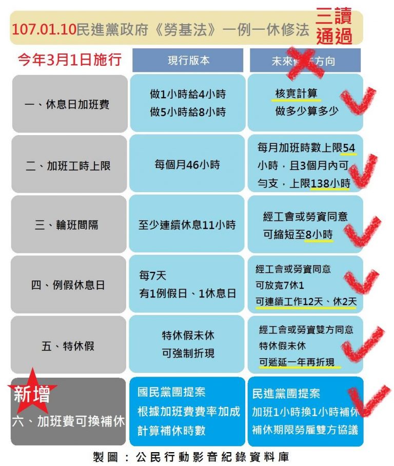 「加班換補休」何時能補假？ 勞動部：未來規範一年內結清 | 公民行動影音紀錄資料庫