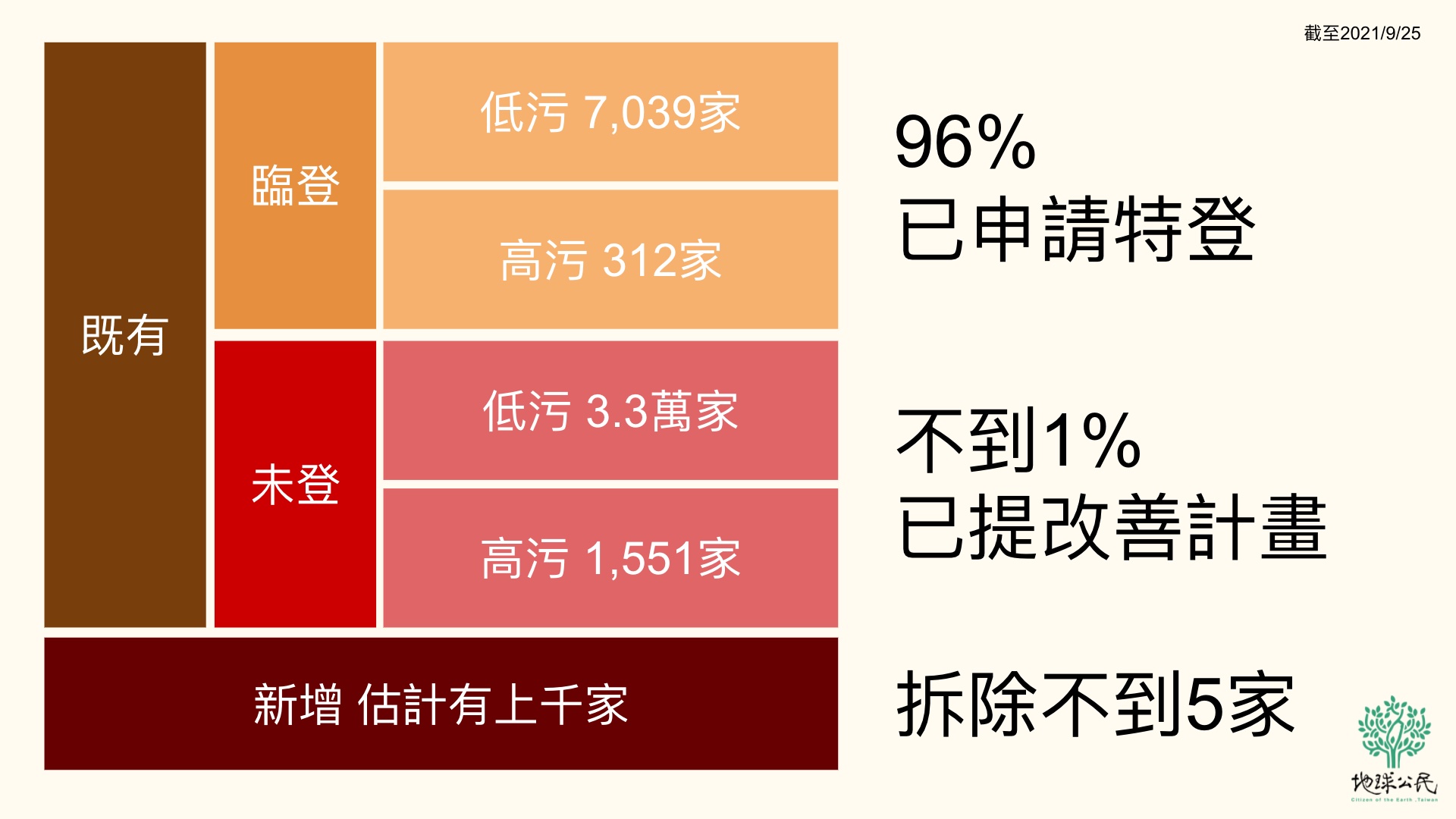 圖二：既有工廠登記情形／地球公民基金會