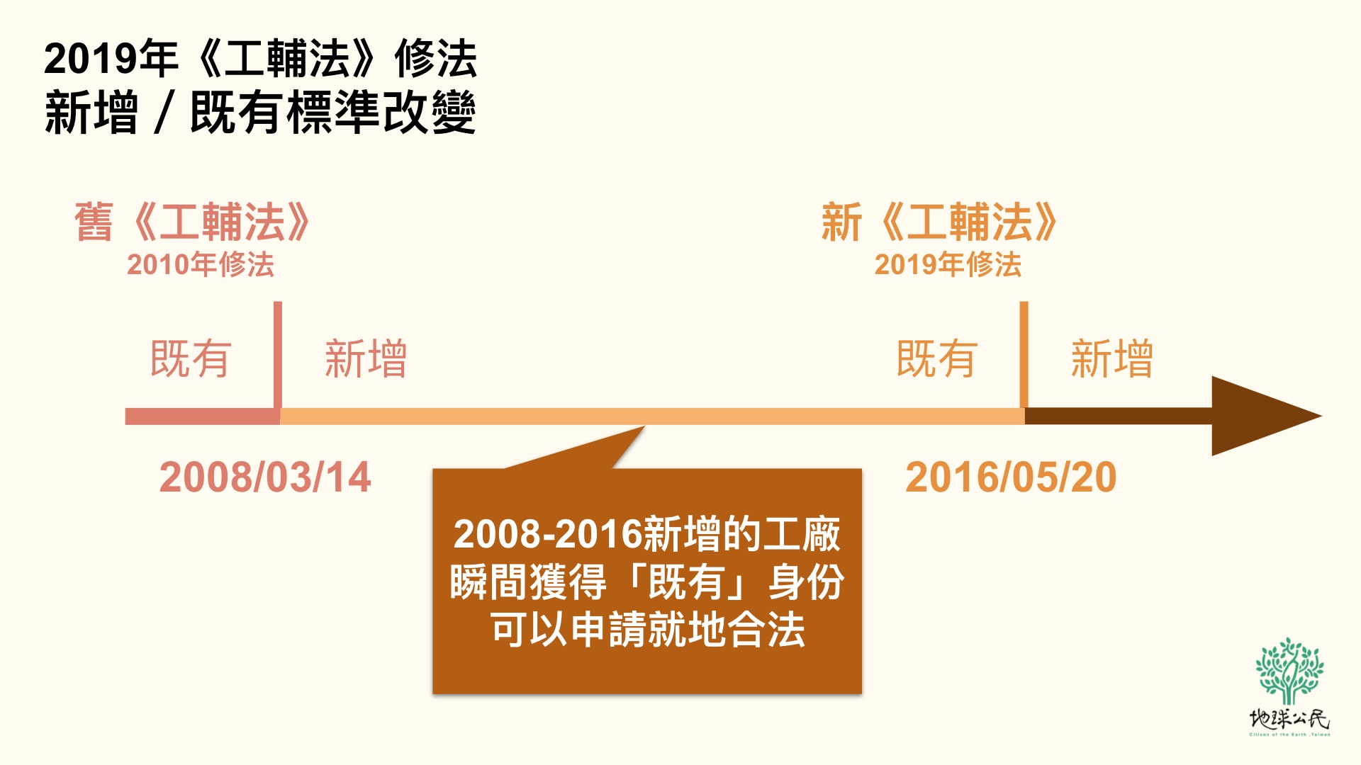 圖一：《工輔法》修法／地球公民基金會